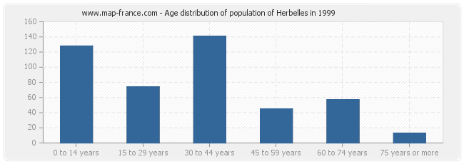 Age distribution of population of Herbelles in 1999