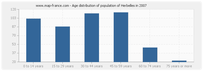 Age distribution of population of Herbelles in 2007