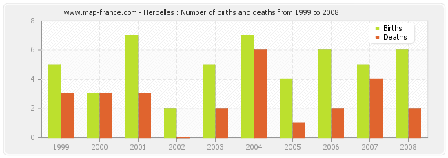 Herbelles : Number of births and deaths from 1999 to 2008