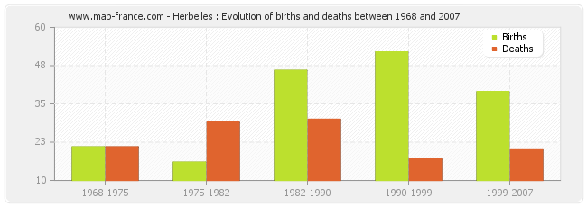 Herbelles : Evolution of births and deaths between 1968 and 2007