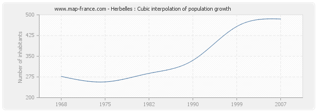 Herbelles : Cubic interpolation of population growth