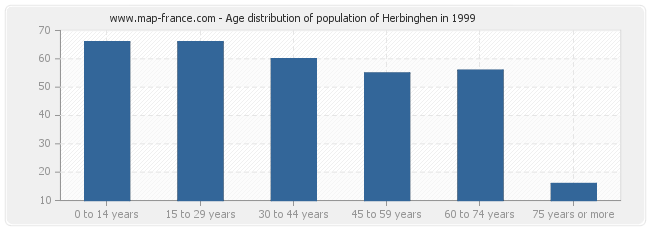 Age distribution of population of Herbinghen in 1999
