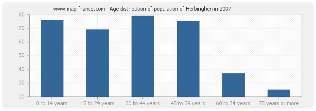 Age distribution of population of Herbinghen in 2007
