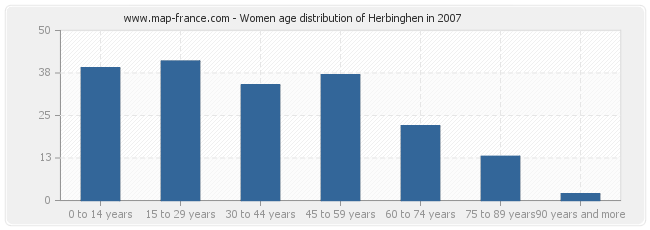 Women age distribution of Herbinghen in 2007