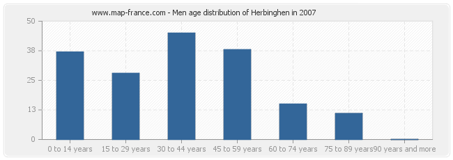 Men age distribution of Herbinghen in 2007
