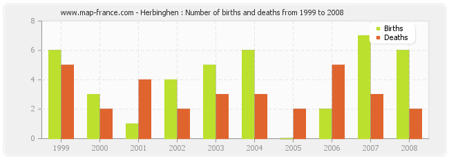 Herbinghen : Number of births and deaths from 1999 to 2008
