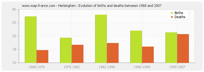 Herbinghen : Evolution of births and deaths between 1968 and 2007