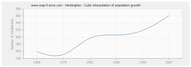 Herbinghen : Cubic interpolation of population growth