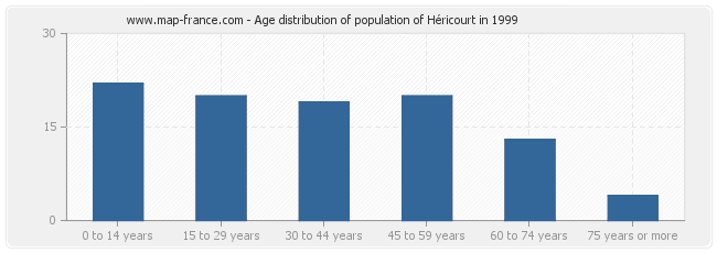 Age distribution of population of Héricourt in 1999