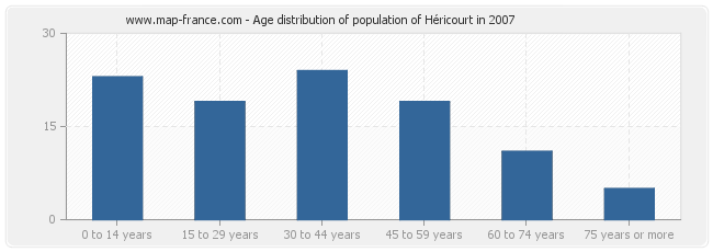 Age distribution of population of Héricourt in 2007