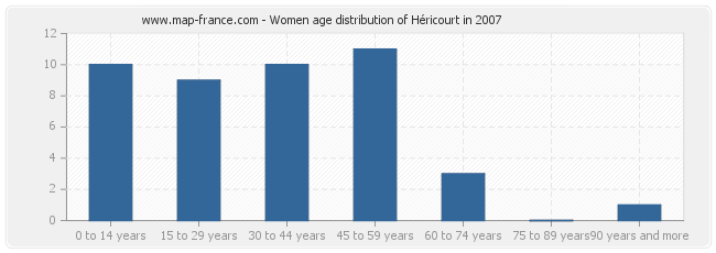 Women age distribution of Héricourt in 2007