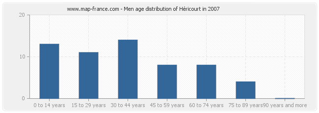 Men age distribution of Héricourt in 2007