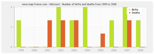 Héricourt : Number of births and deaths from 1999 to 2008