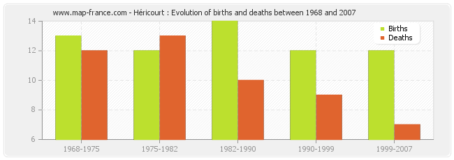 Héricourt : Evolution of births and deaths between 1968 and 2007