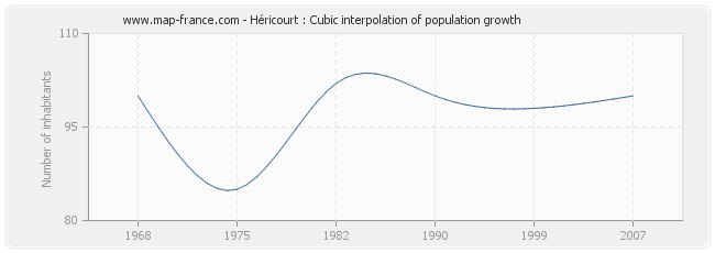 Héricourt : Cubic interpolation of population growth