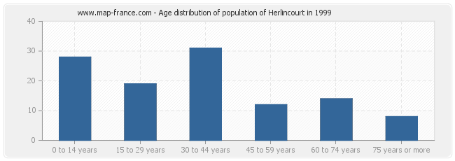 Age distribution of population of Herlincourt in 1999