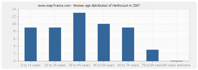 Women age distribution of Herlincourt in 2007