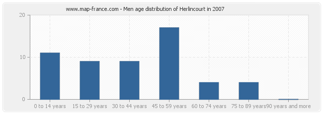 Men age distribution of Herlincourt in 2007