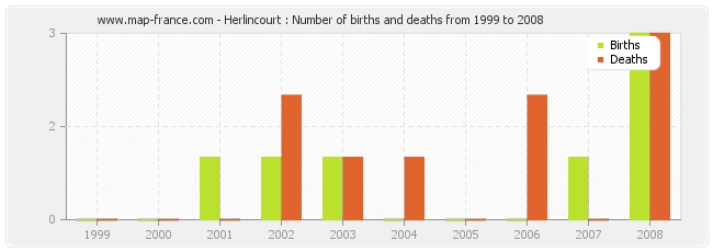 Herlincourt : Number of births and deaths from 1999 to 2008