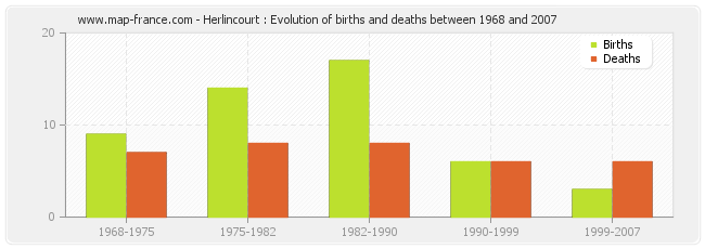 Herlincourt : Evolution of births and deaths between 1968 and 2007