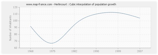 Herlincourt : Cubic interpolation of population growth