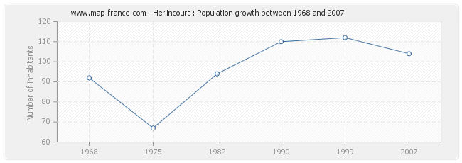 Population Herlincourt