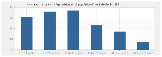 Age distribution of population of Herlin-le-Sec in 1999