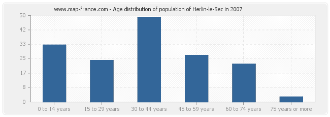 Age distribution of population of Herlin-le-Sec in 2007