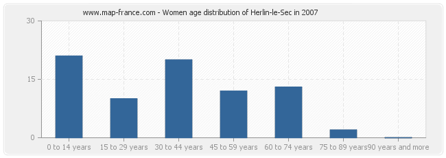 Women age distribution of Herlin-le-Sec in 2007