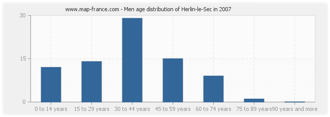 Men age distribution of Herlin-le-Sec in 2007