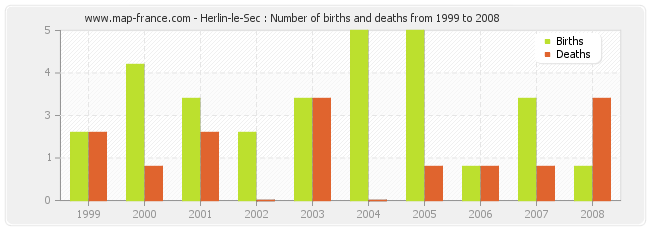 Herlin-le-Sec : Number of births and deaths from 1999 to 2008