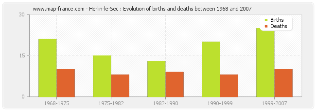 Herlin-le-Sec : Evolution of births and deaths between 1968 and 2007