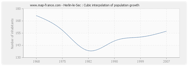 Herlin-le-Sec : Cubic interpolation of population growth