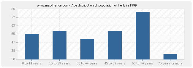 Age distribution of population of Herly in 1999