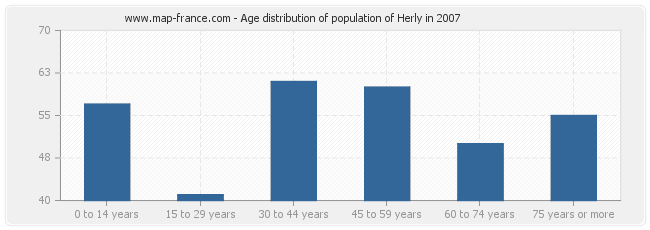 Age distribution of population of Herly in 2007