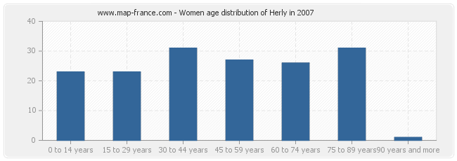 Women age distribution of Herly in 2007