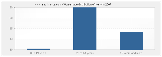 Women age distribution of Herly in 2007