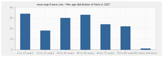 Men age distribution of Herly in 2007