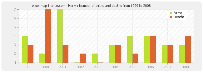 Herly : Number of births and deaths from 1999 to 2008