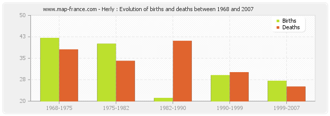 Herly : Evolution of births and deaths between 1968 and 2007