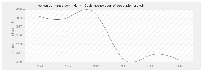 Herly : Cubic interpolation of population growth