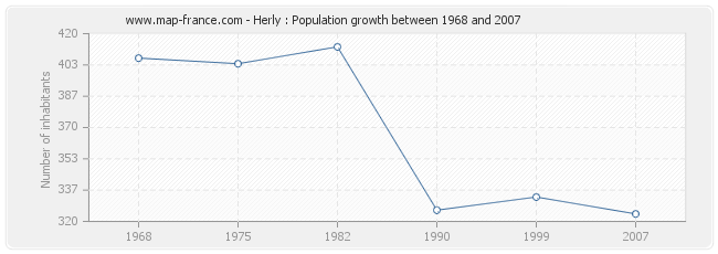 Population Herly