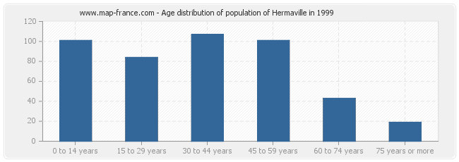 Age distribution of population of Hermaville in 1999