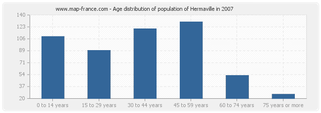 Age distribution of population of Hermaville in 2007