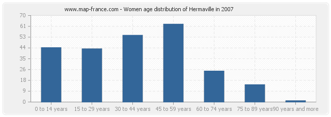 Women age distribution of Hermaville in 2007