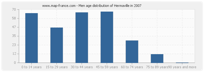 Men age distribution of Hermaville in 2007