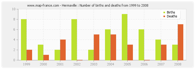 Hermaville : Number of births and deaths from 1999 to 2008