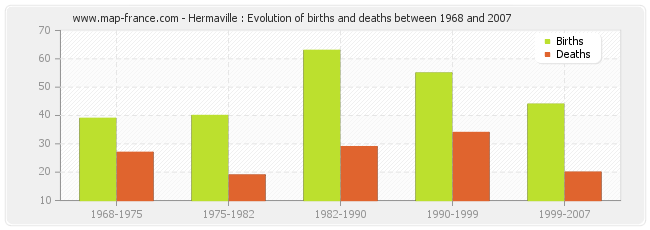 Hermaville : Evolution of births and deaths between 1968 and 2007