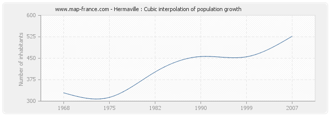 Hermaville : Cubic interpolation of population growth