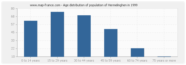 Age distribution of population of Hermelinghen in 1999